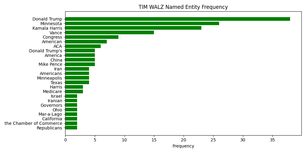 Named Entity Frequency for TIM WALZ